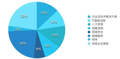 一周企服动态 国产机器人应用扩大、金山云融资加速、DNA云计算获投