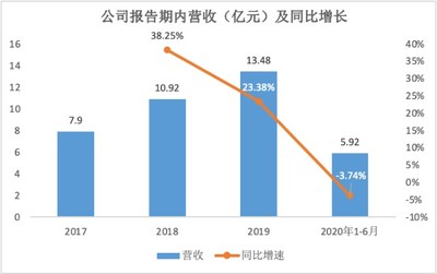 亚康万玮 云计算设备销售与运维服务双轮驱动，助力阿里、腾讯等巨头，创业板上市在即